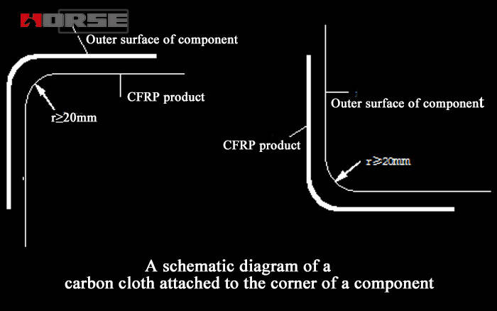 APPLYING CFRP product TO CONCRETE APPLYING CFRP product TO CONCRETE