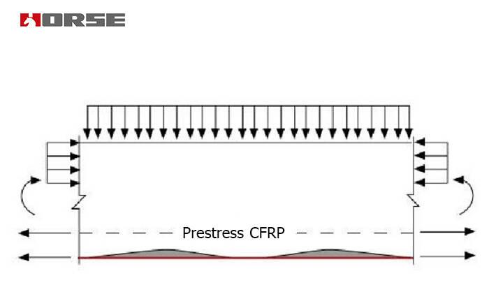 Bridge strengthening with prestressed CFRP plate