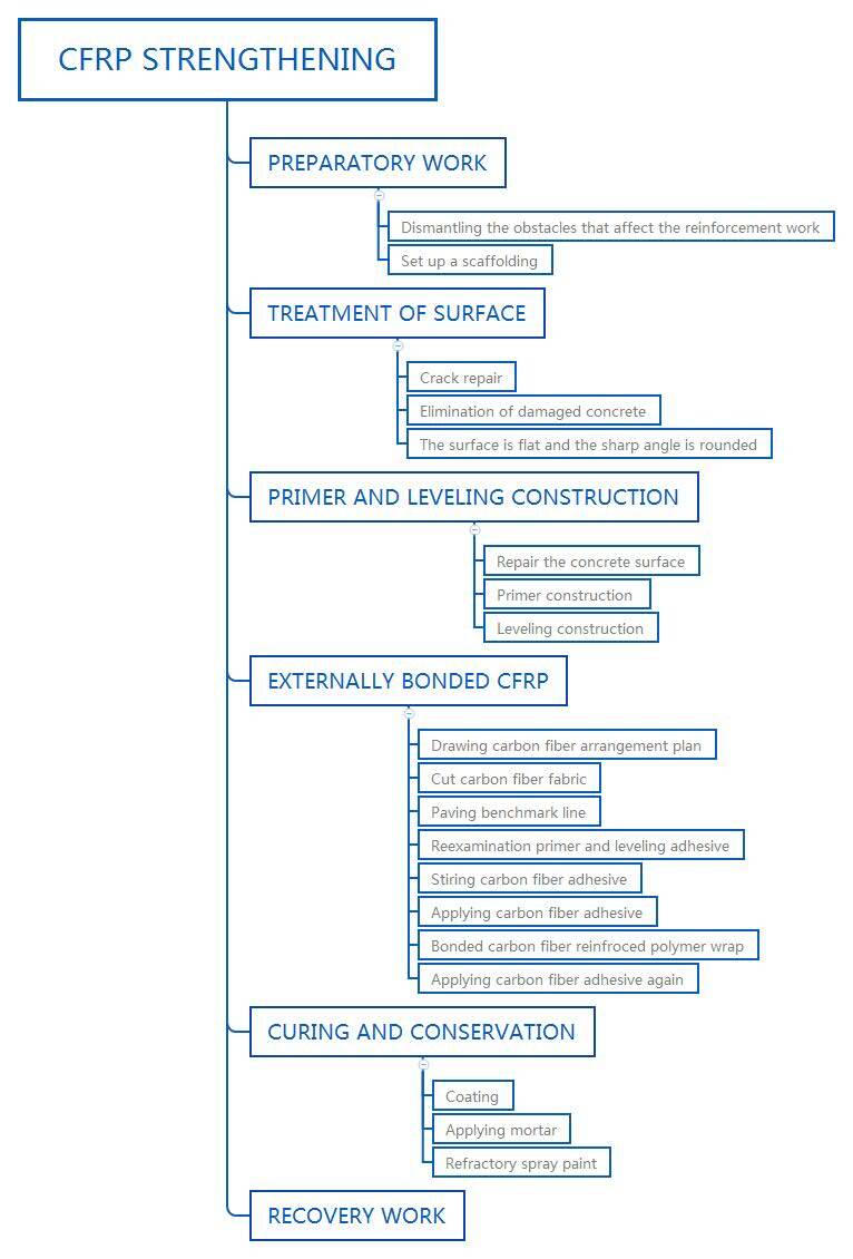 FRP strengthening