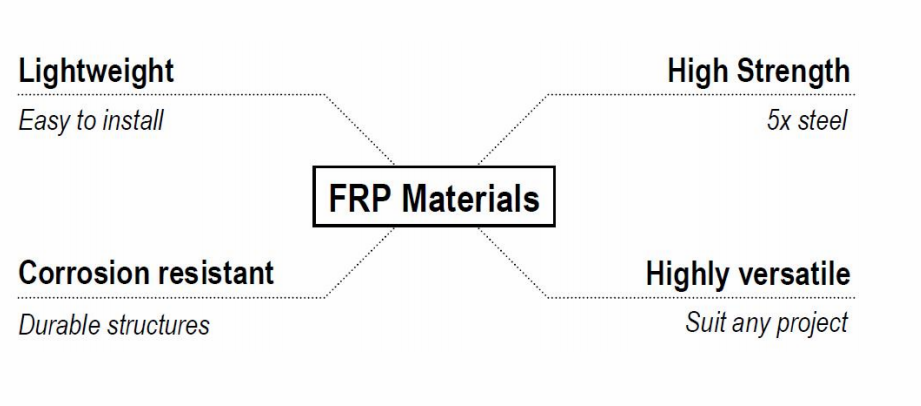 Advantage of externally bonded FRP materials